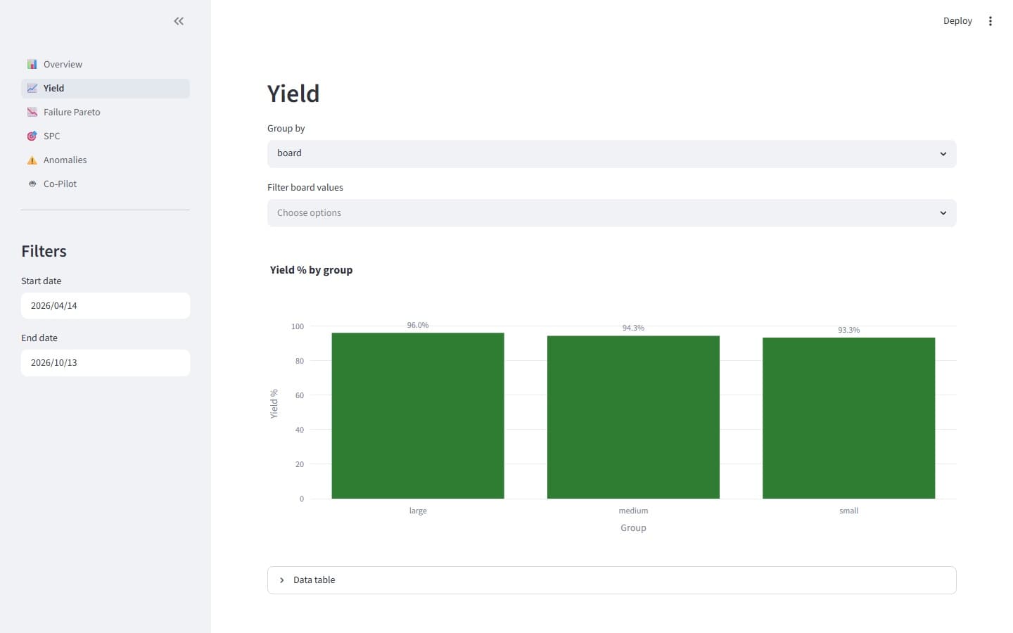 Yield-over-time chart from the dashboard