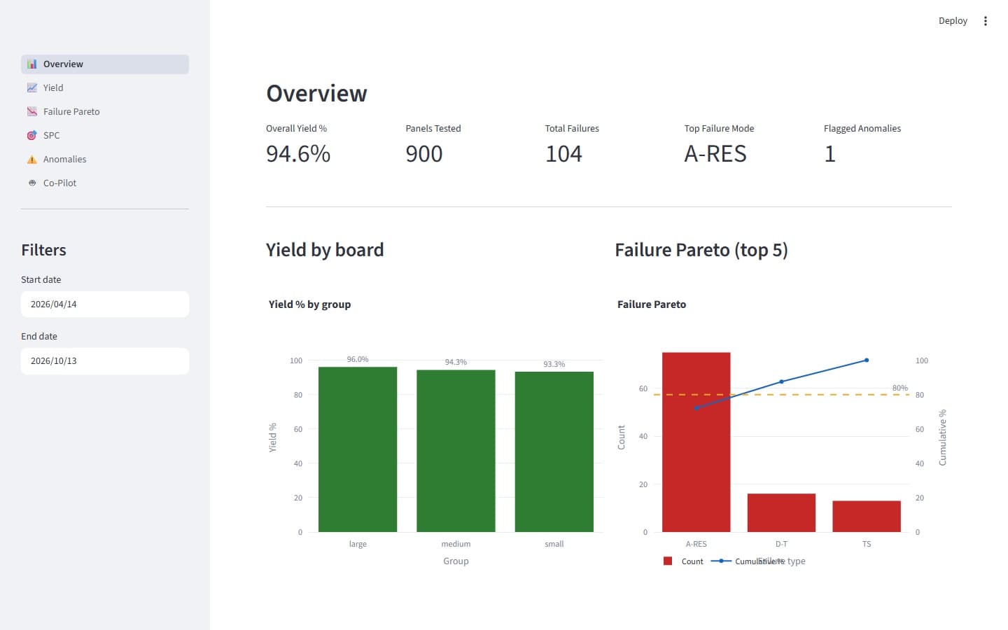 Flying Probe Co-Pilot overview dashboard