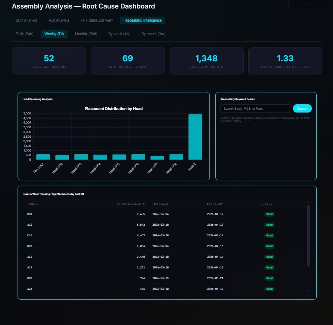 Assembly analytics dashboard trend or trace visualization for line errors and test signals