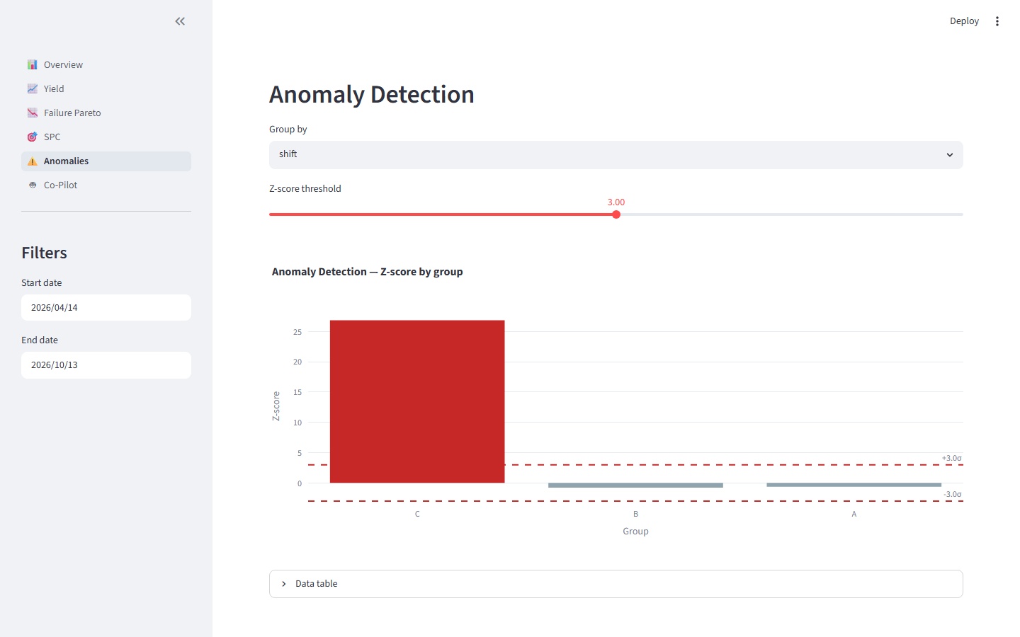 Anomaly detection page flagging a per-component failure-rate outlier