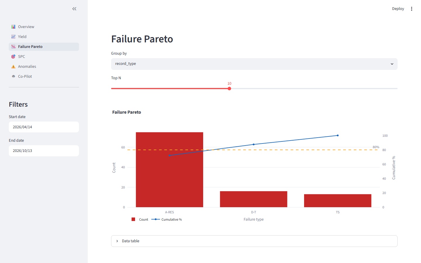 Pareto and SPC charts flagging failure-mode ranking and zone violations automatically