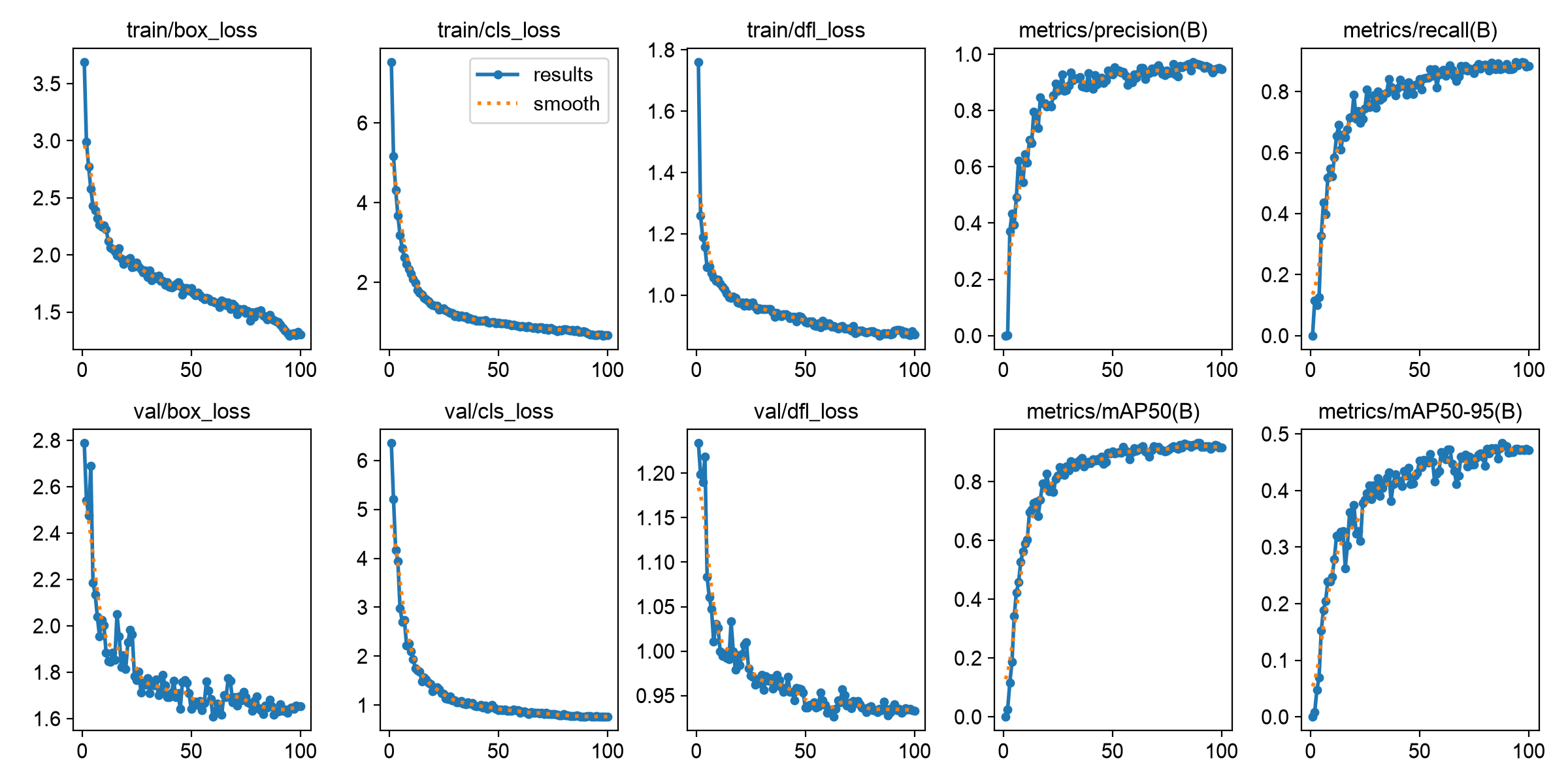 Real training curves from the bare-board YOLOv8n baseline — loss, precision, recall, and mAP converging over 100 epochs